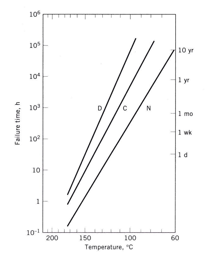 parylene failure times